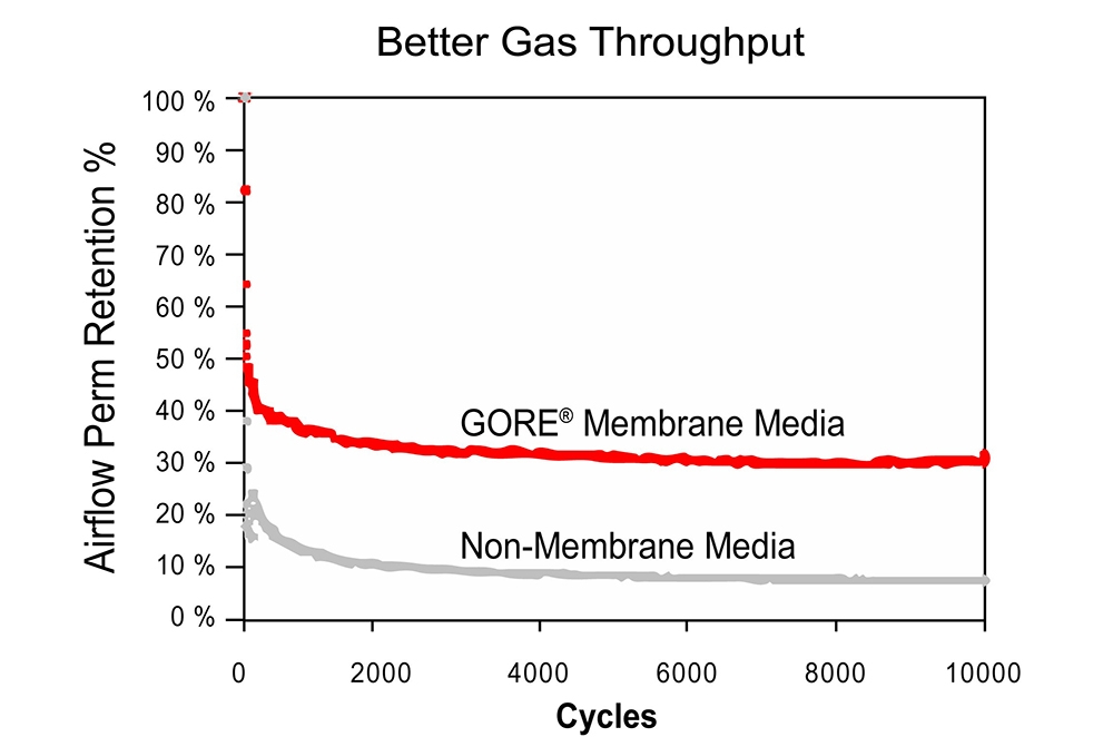 Better gas throughput graph