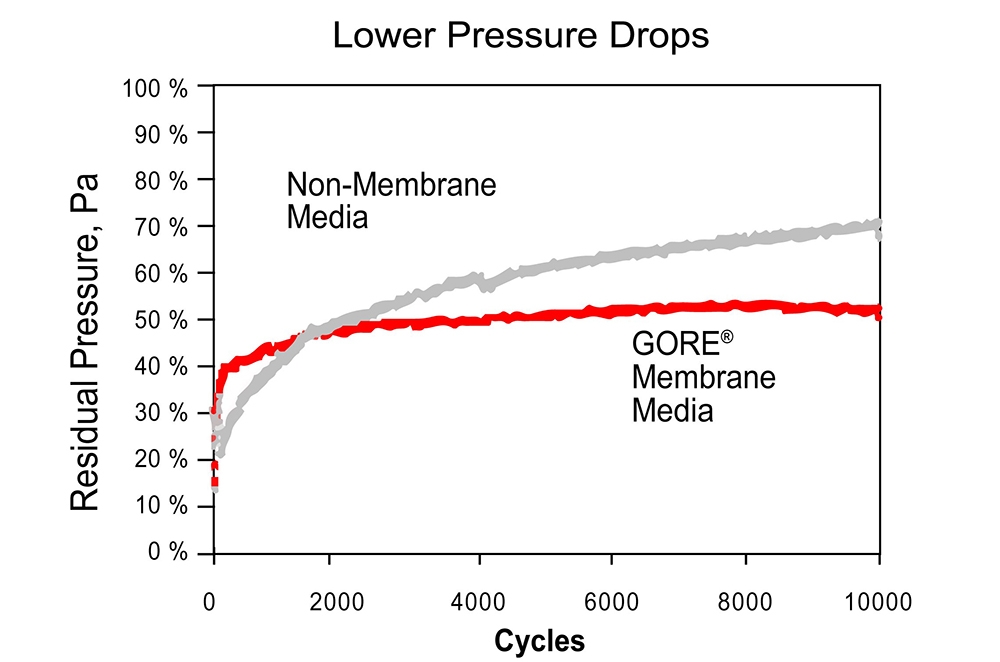Lower Pressure Drops graph