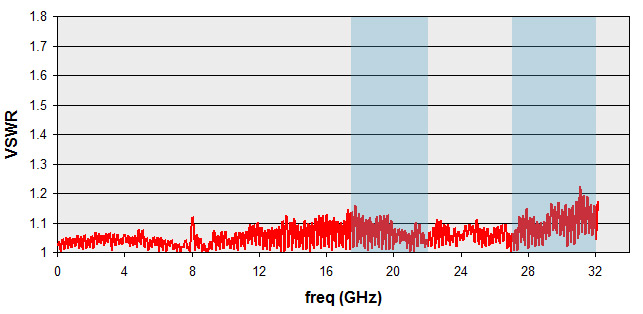 Typical VSWR Performance thru 32 GHz