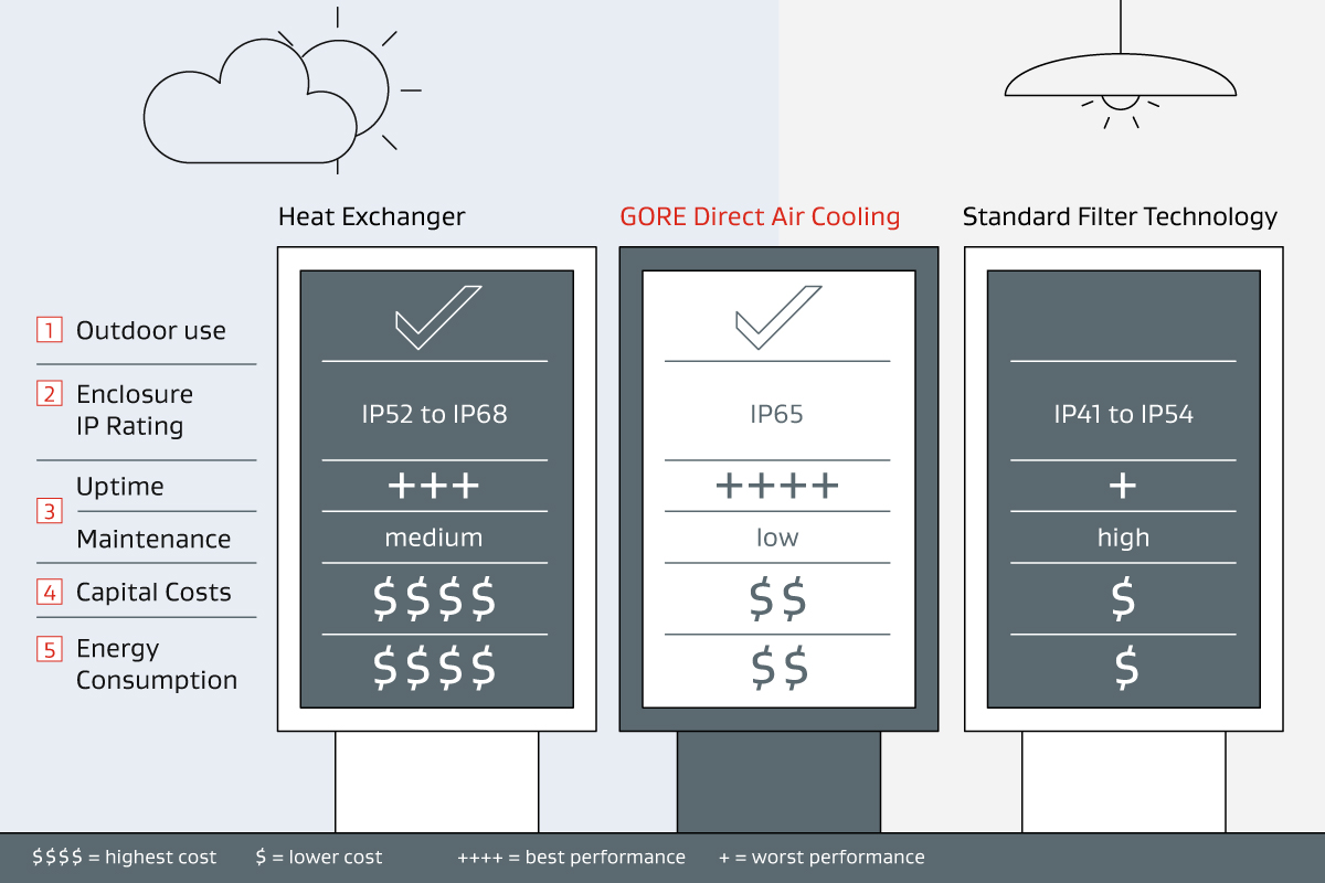 GORE Direct Air Cooling in comparison to heat exchangers and standard filter technology