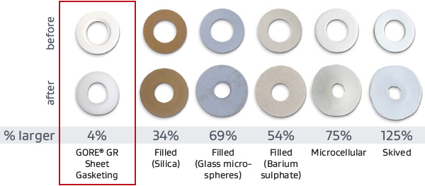 The ePTFE in GORE GR Sheet Gasketing is more dimensionally stable than other PTFE or ePTFE gaskets tested.