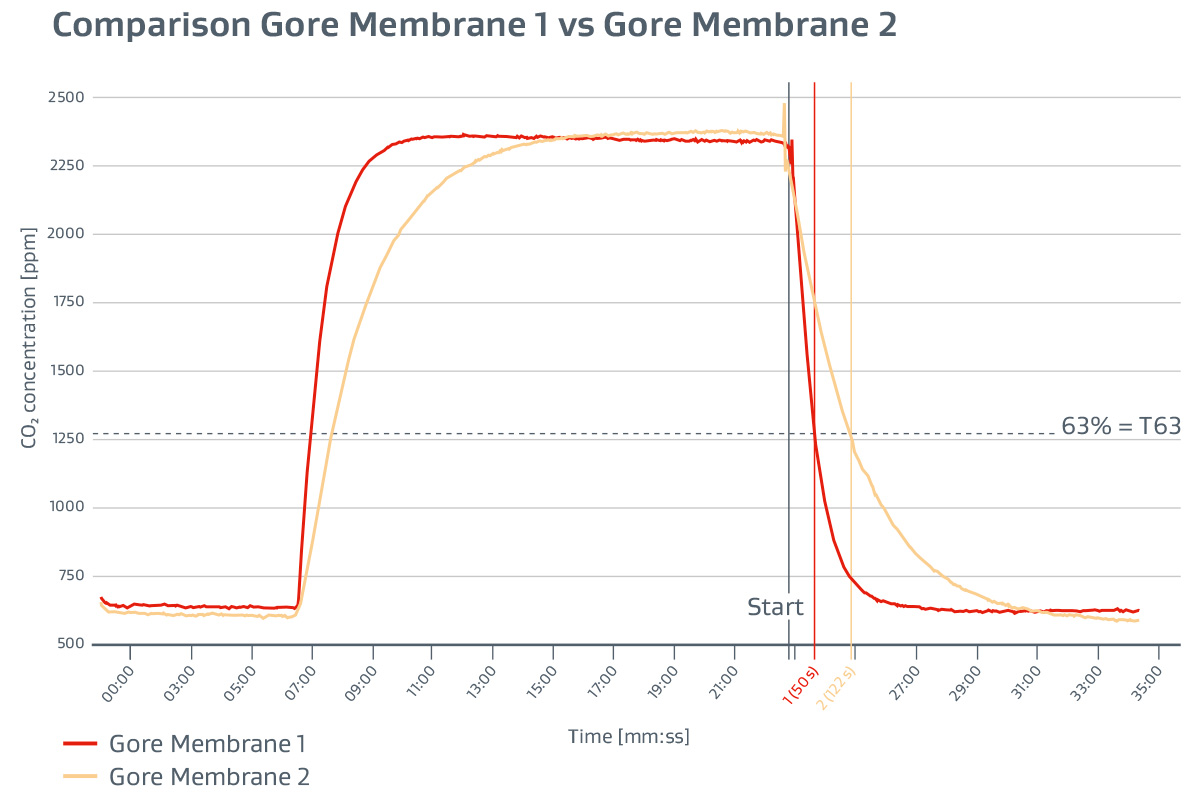 Comparison Gore Membrane 1 vs Gore membrane 2