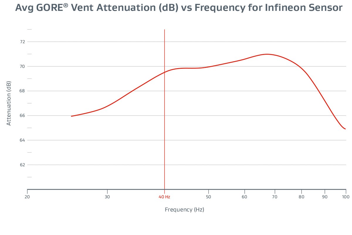 Figure 4 : Vent attenuation as function of frequency with special emphasis at 40Hz