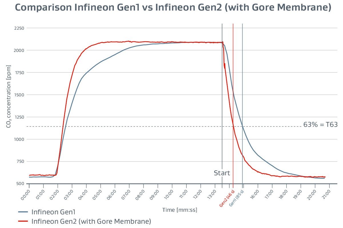 Figure 3: Response Time Curves of Gen1 (blue) vs Gen2 (red) leveraging a Gore membrane