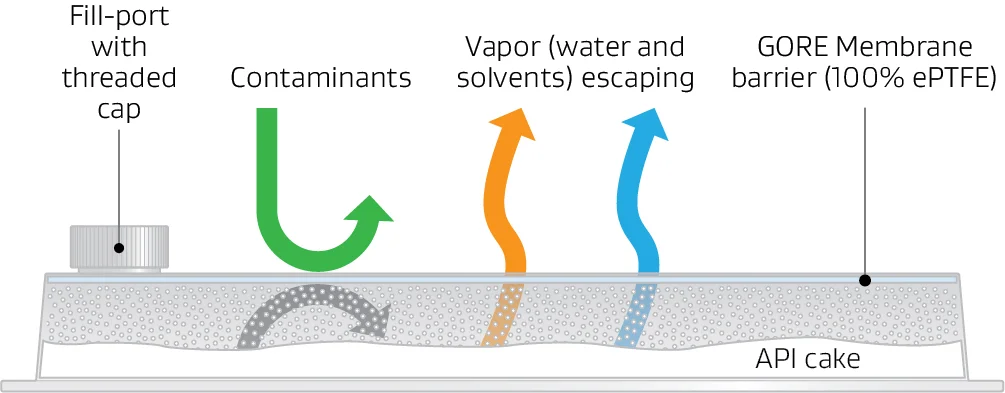 Illustration shows contaminants being repelled while vapor escapes the tray.