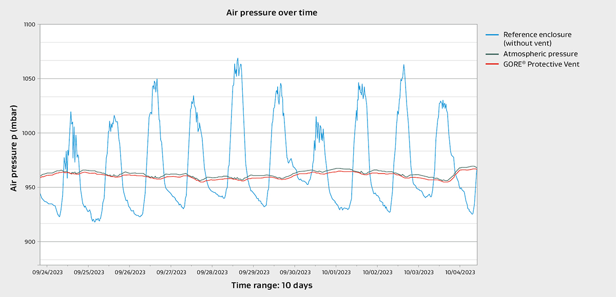 graph: air pressure over time