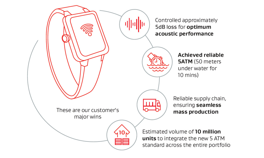 High-level water protection and excellent acoustic performance: Learn how a Chinese company optimized their smartwatch portfolio with Gore technology.