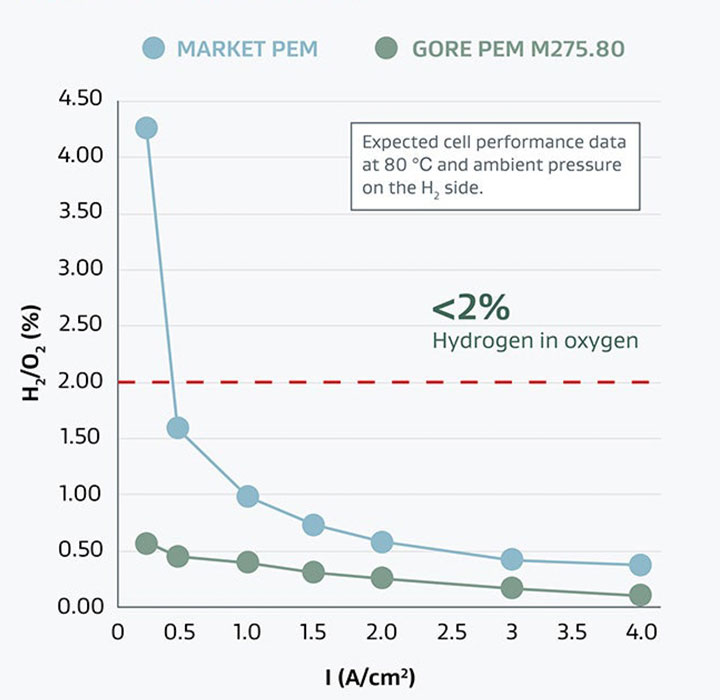 PEM improved safety chart