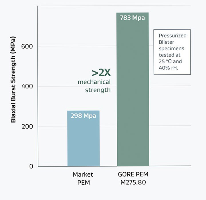 Graph showing the greater mechanical stability of Gore's PEM