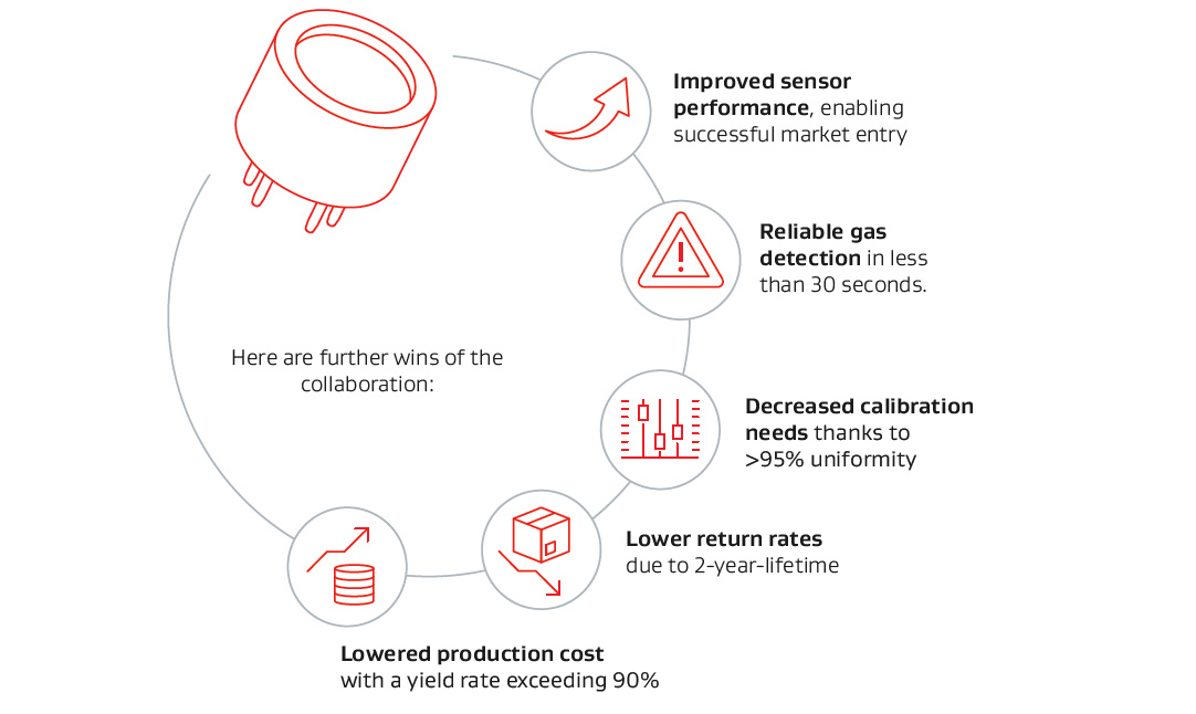 Unlocking New Markets with Gore: Enhanced Accuracy and Longevity for Gas Sensors