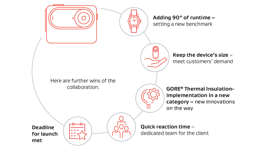 Insulation, Camera, Action: Setting a new benchmark thanks to GORE<sup>®</sup> Thermal Insulation