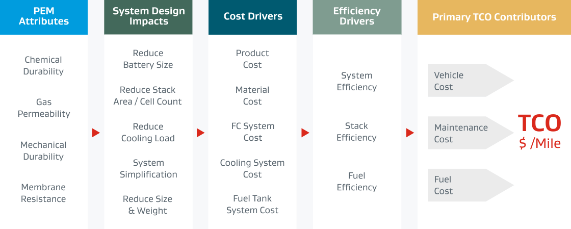PEM fuel cell TCO