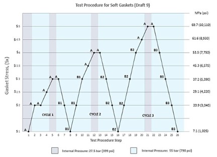 ROTT test procedure for soft gaskets