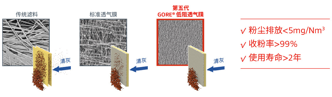 GORE®超低排放滤袋：不浪费每1毫克细粉物料