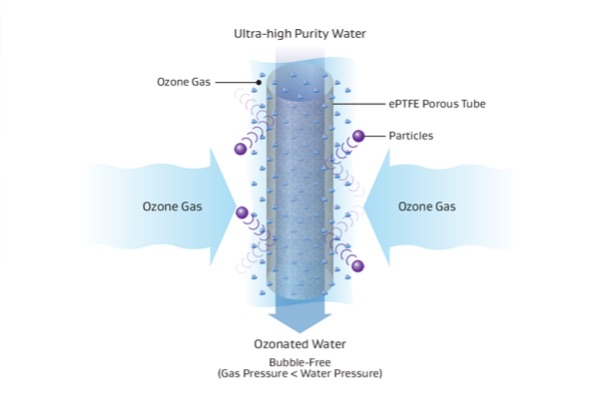 Infograph showing water ozone dissolution modules for silicon wafers