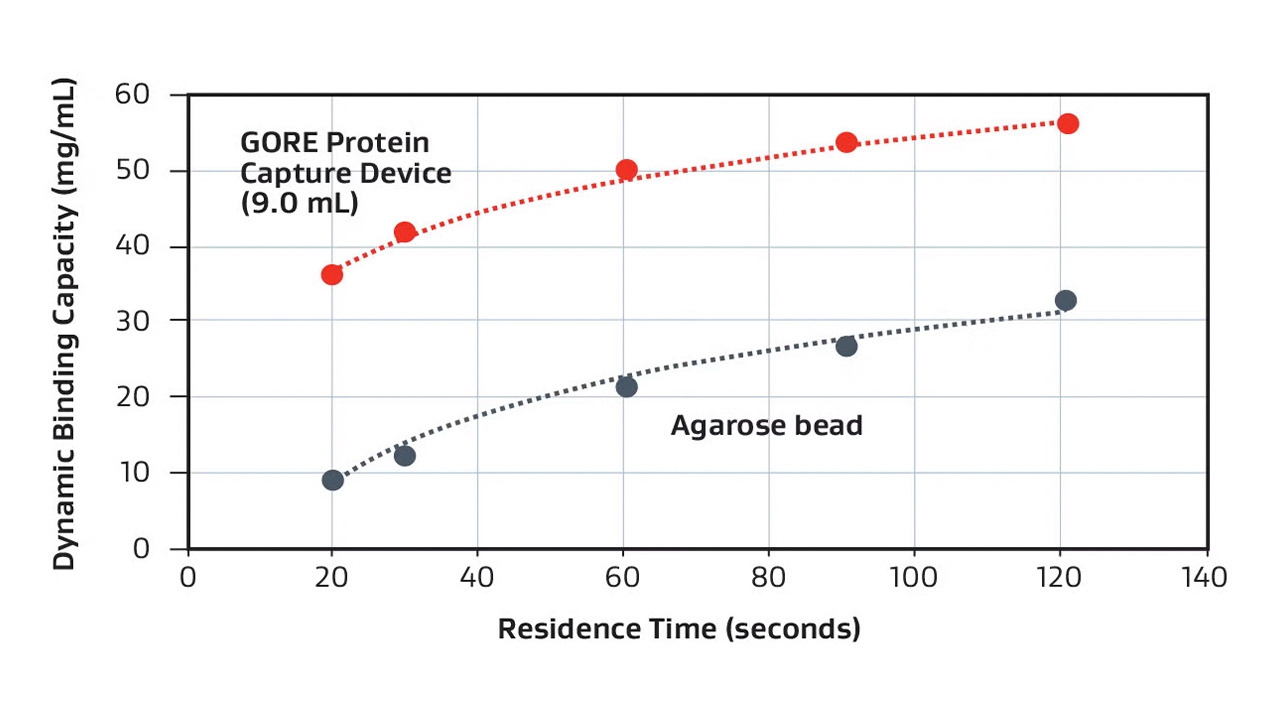 protein A dynamic binding capacity