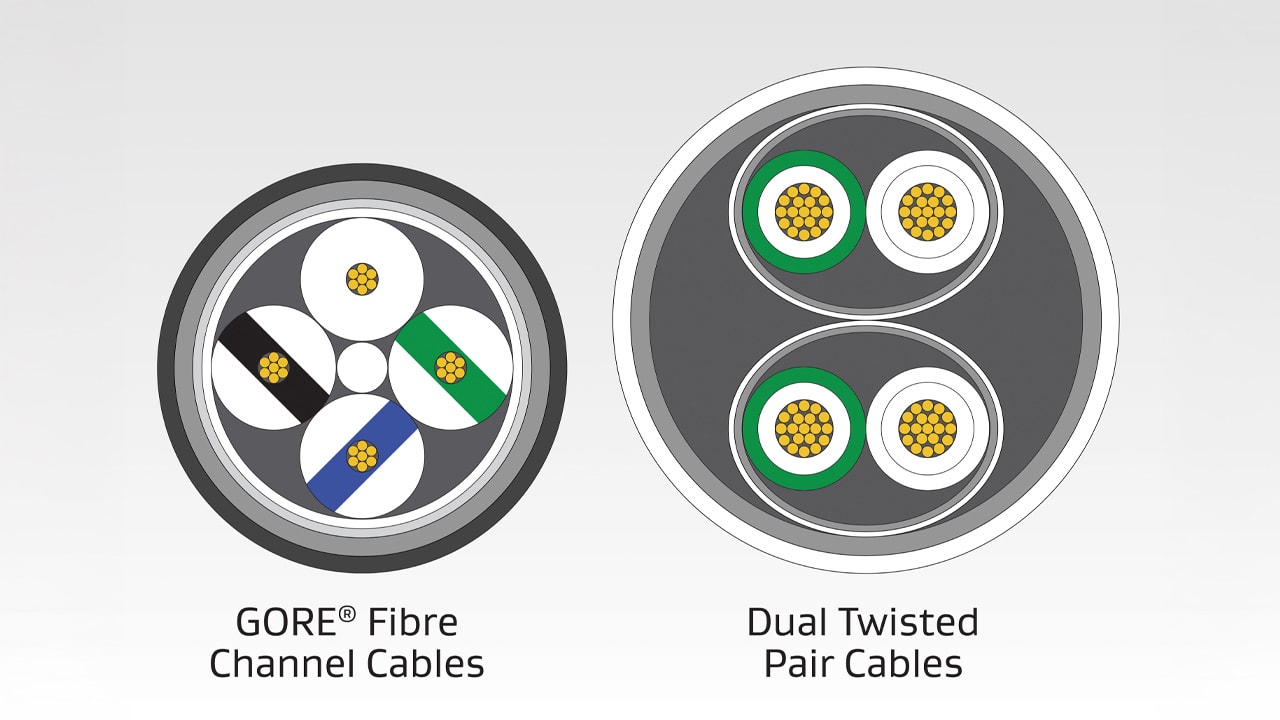 Low-dielectric cable geometry.