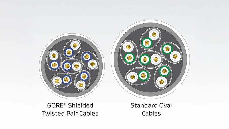 Low-profile construction of GORE Shielded Twisted Pair Cables