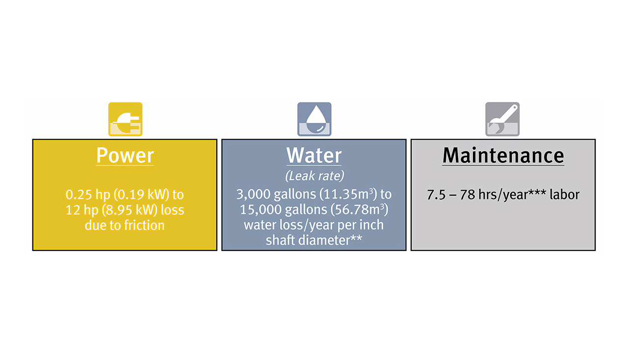 Packing fiber avoidable waste