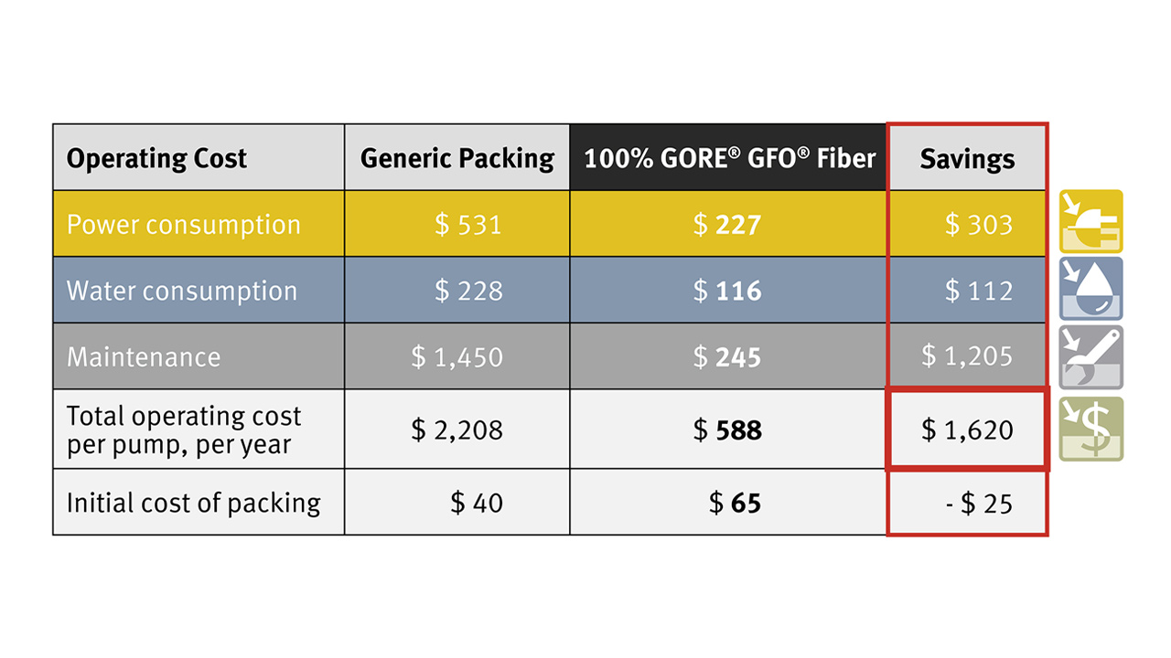 Packing fiber cost savings