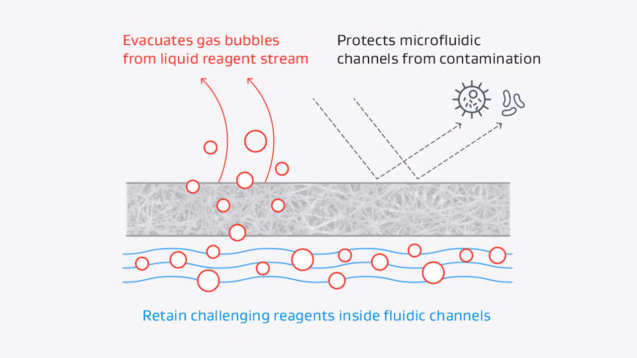 gore microfiltration media features