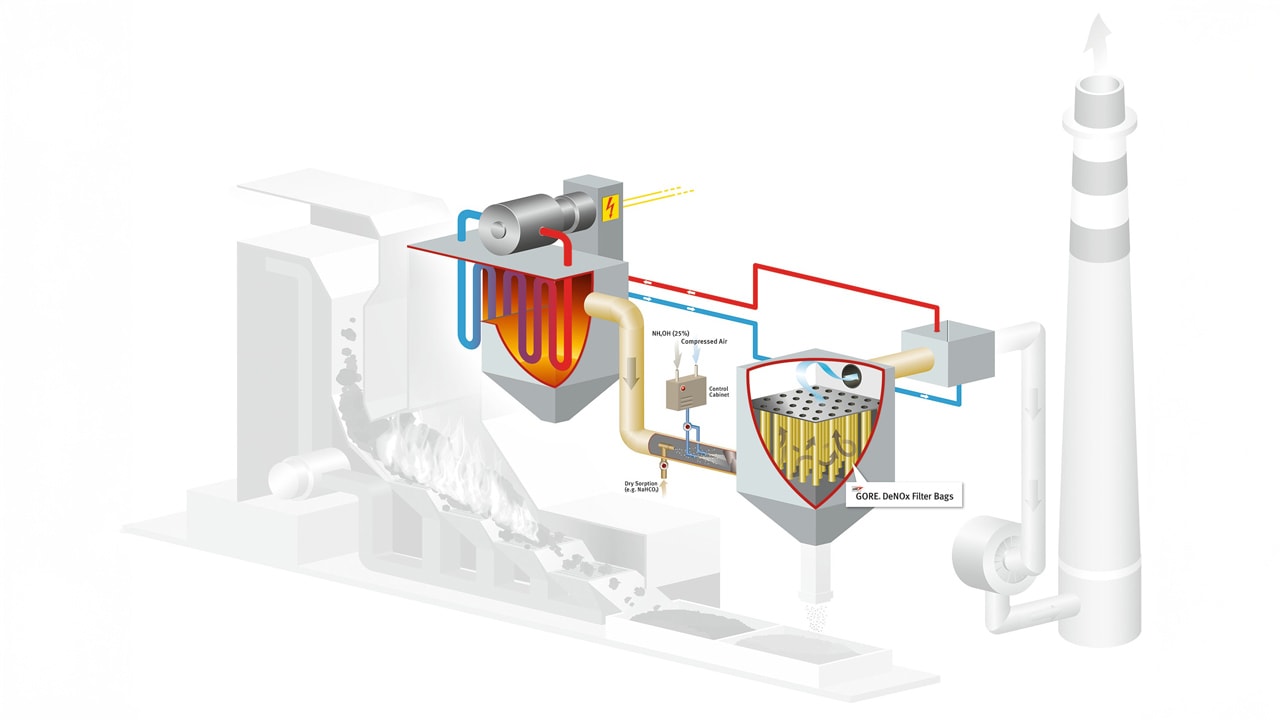 DeNOx Waste Incinerator Flow