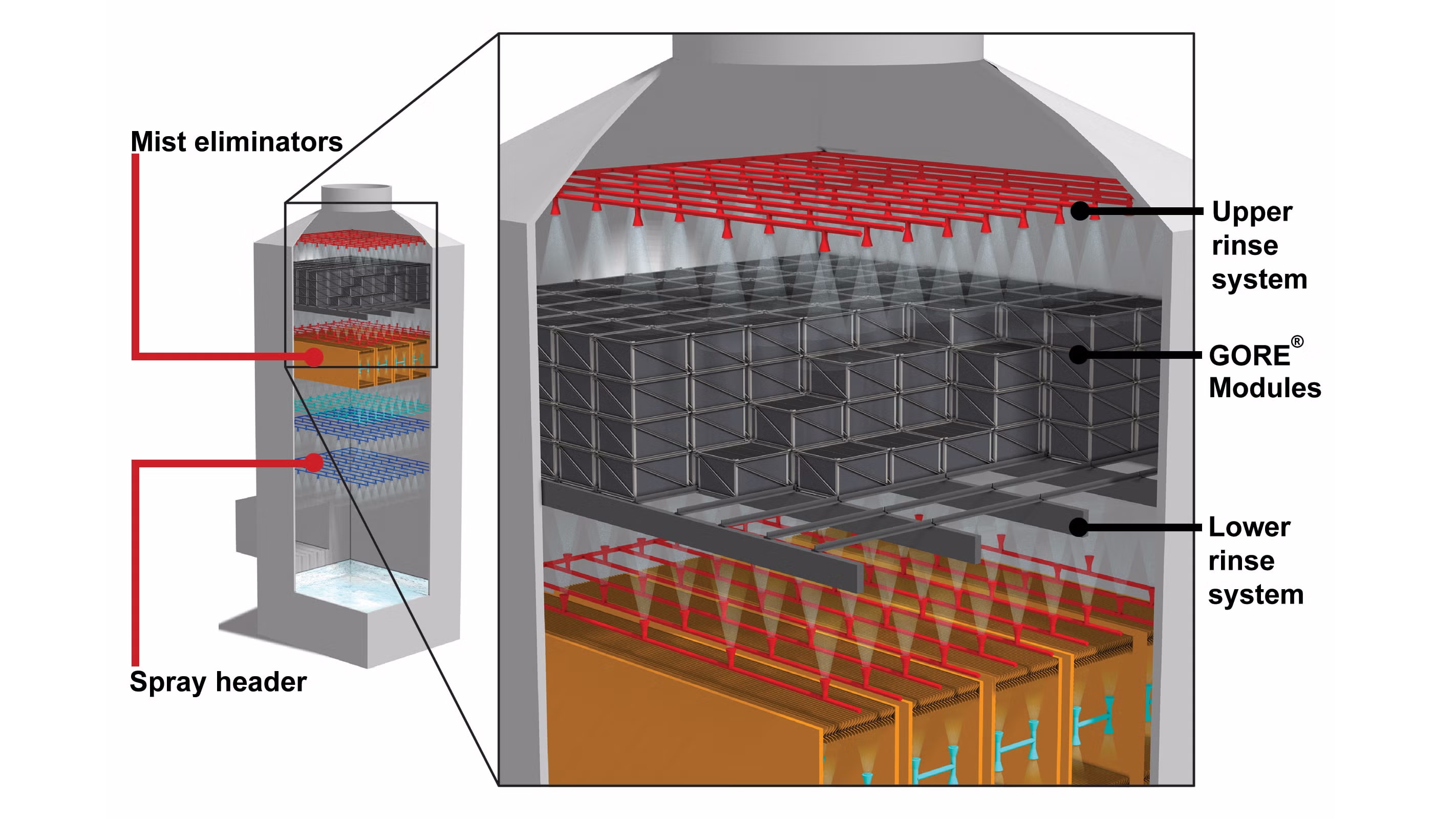Gore Mercury Control System inside a wet scrubber
