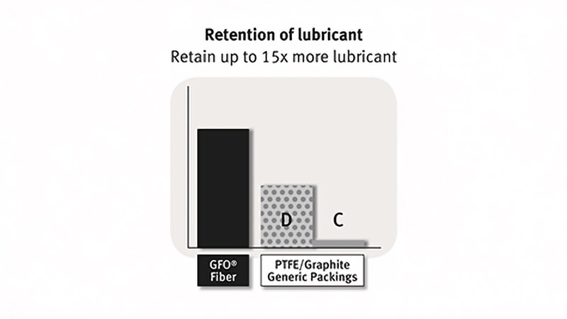 Packing fiber retentions of lubricant