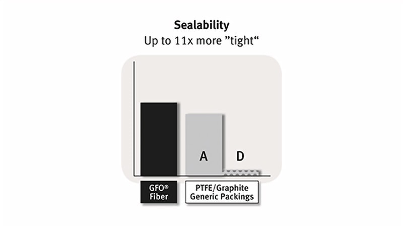 Packing fiber sealability