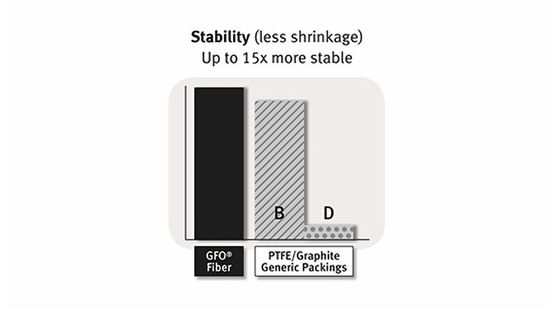 Packing fiber stability