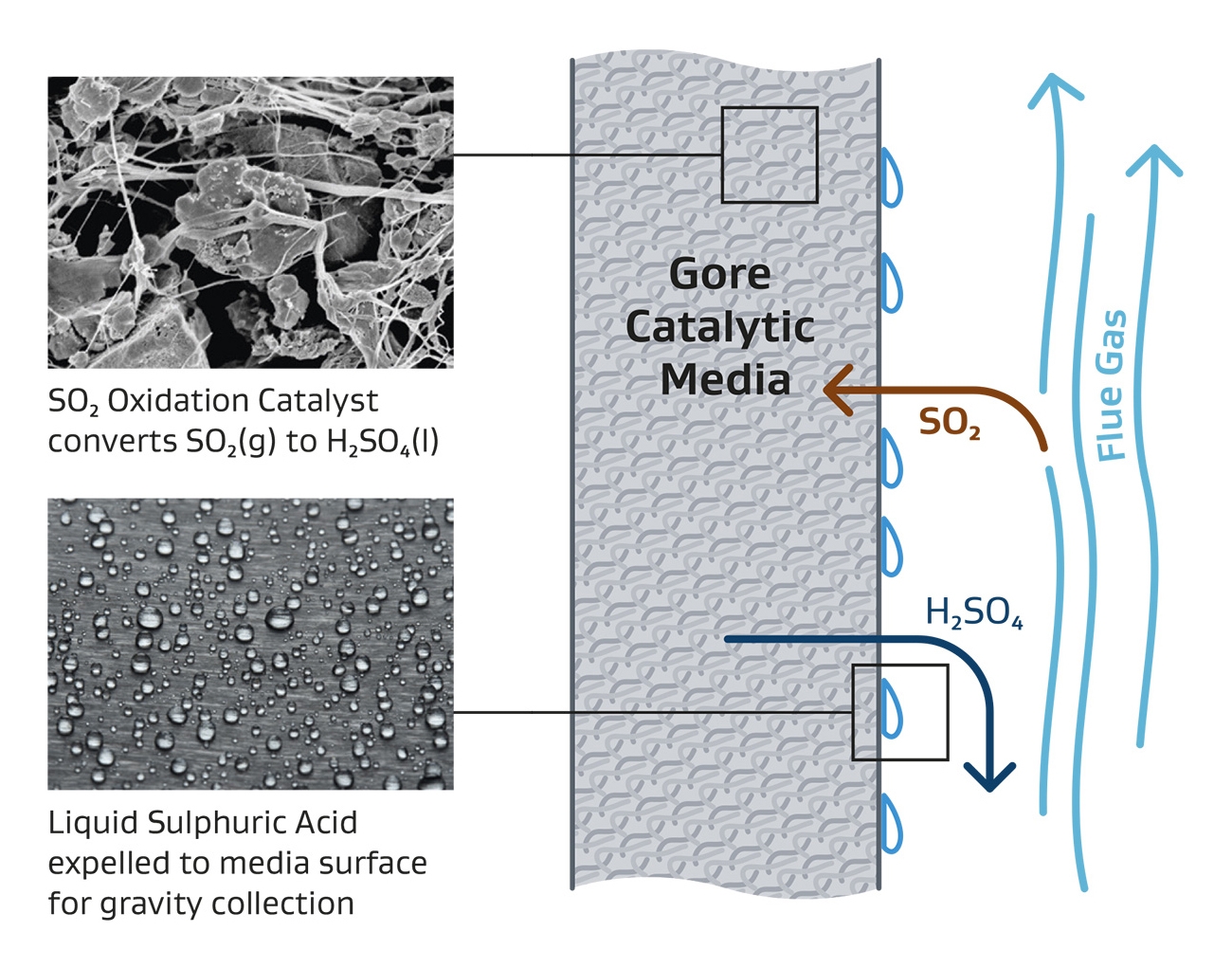 How GORE SO2 Control Modules work.