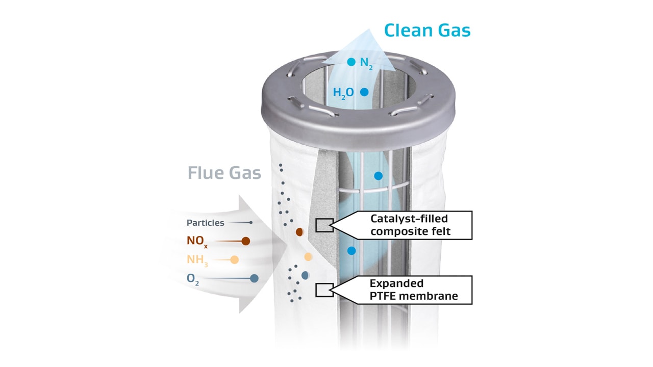 NOx Catalytic Filter Bag Cross-section