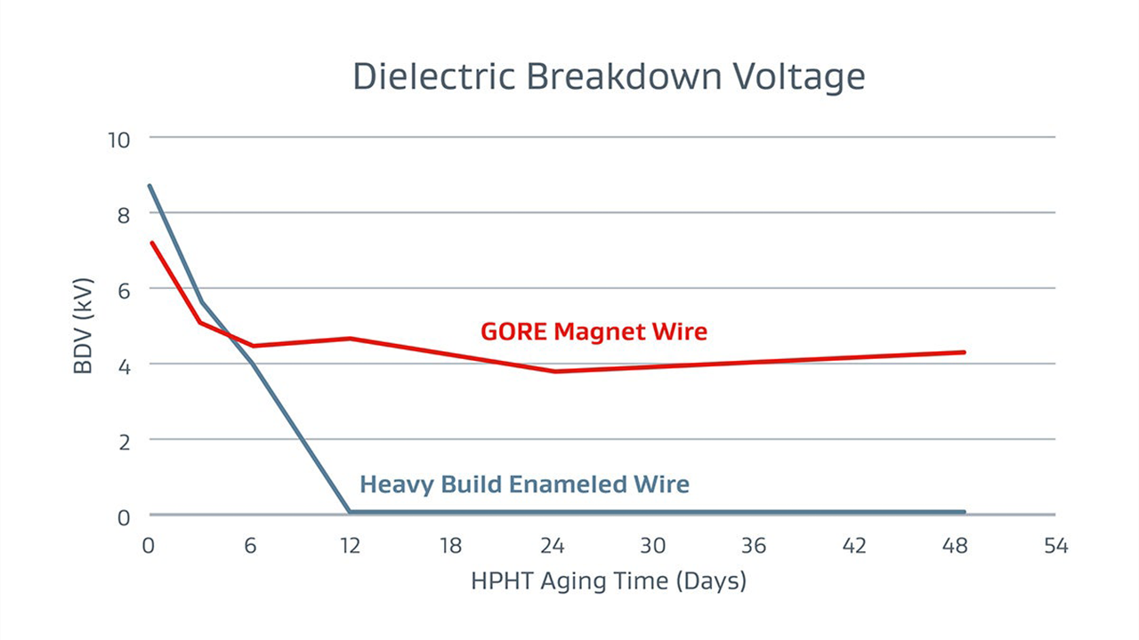Gore magnet wire dielectric breakdown voltage