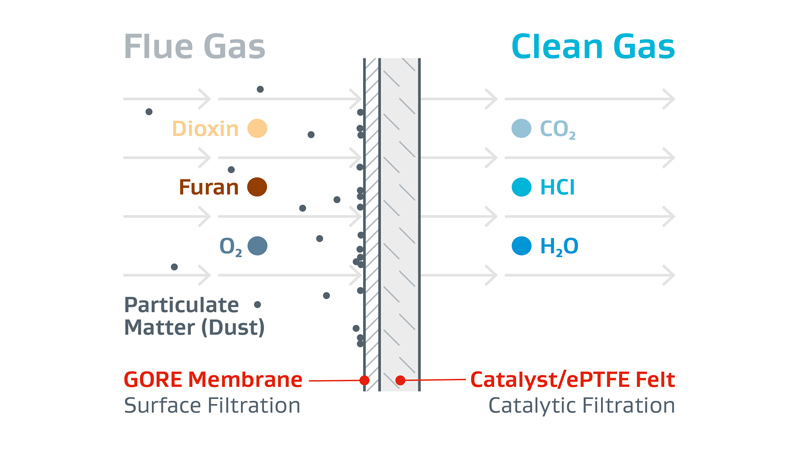 Dioxin and furan control in Incinerator filter