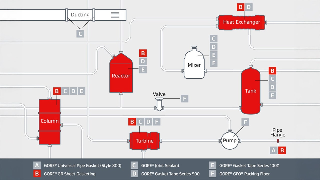 Diagram of various applications of chemical resistant gasket material