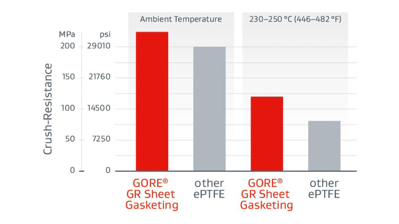 Comparison of Gore’s chemical resistant gasketing and other gasketing.