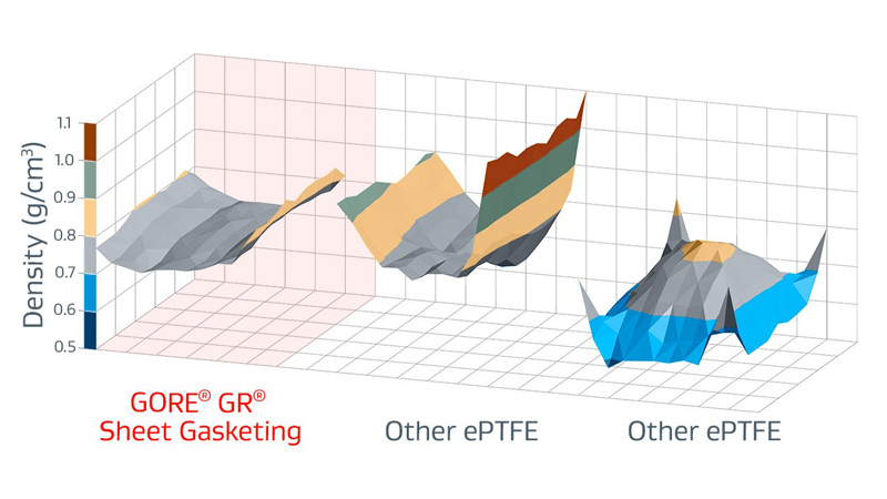Gore GR Sheet Gasketing more uniform distribution of mass than other ePTFE sheets