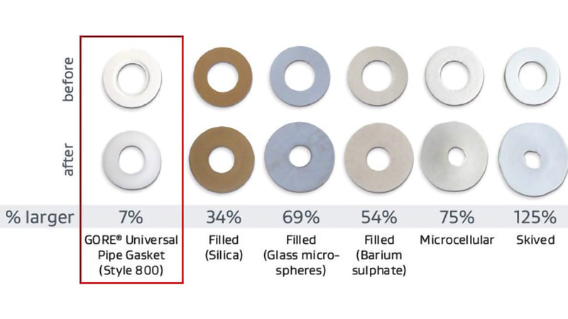 Diagram of showing Gore GR Sheet Gasketing as dimensionally stable compared to other PTFE or ePTFE gasketing.