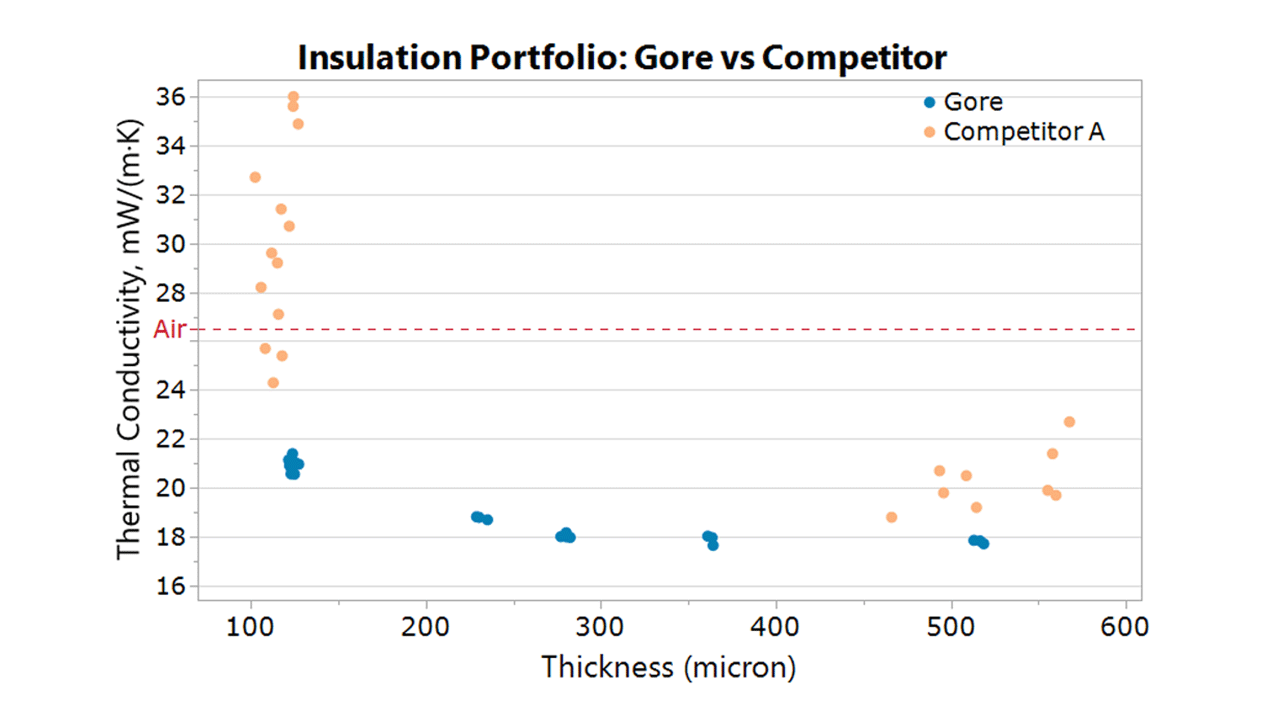 Insulation Portfolio Gore vs Competitor
