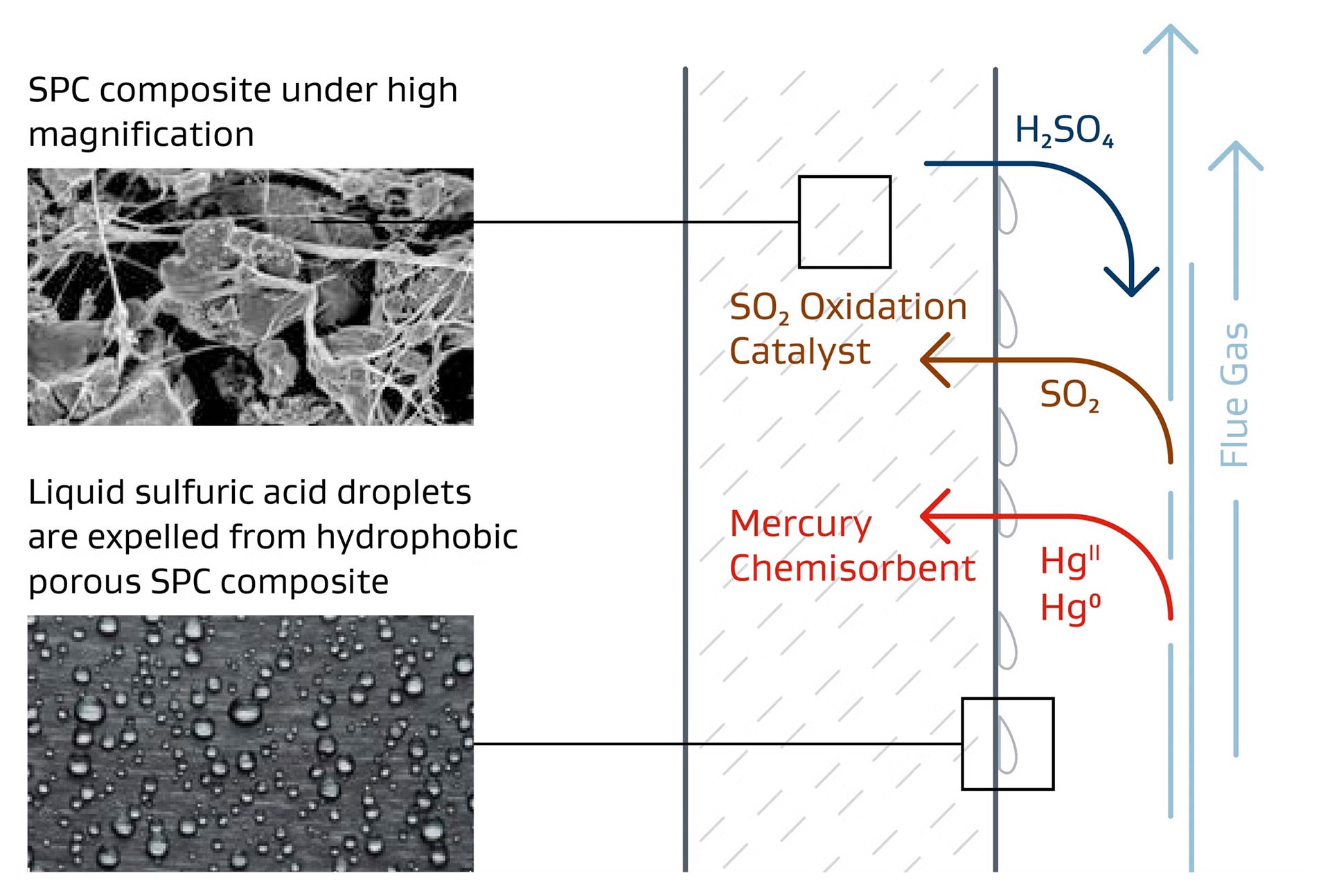 Sorbent Polymer Catalyst (SPC) composite material