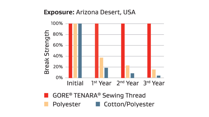 Desert exposure chart
