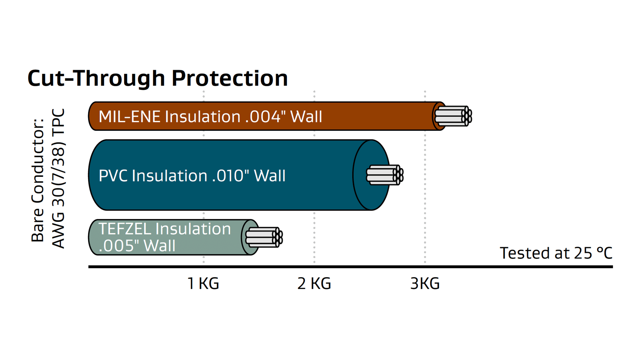 MIL-ENE cut through protection