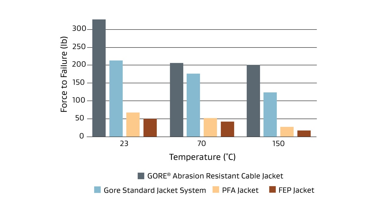 Gore abrasion resistant cable jacket is cut-through resistant at high temperatures