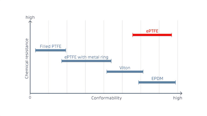Pipe gasket chemical resistance and conformability