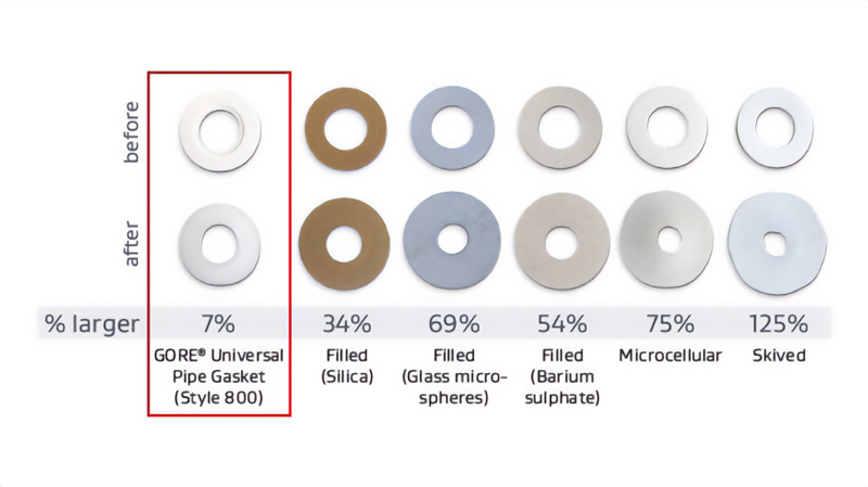 Pipe Gasket creep resistance