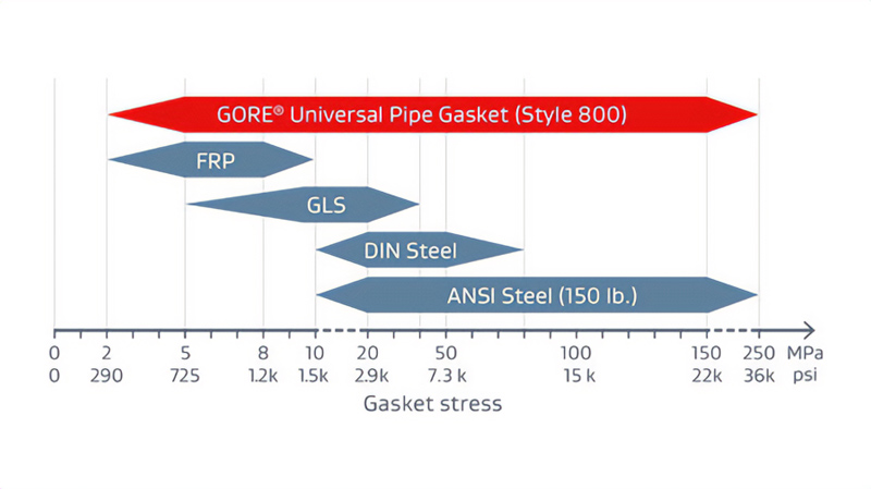 Universal pipe flange stress seal