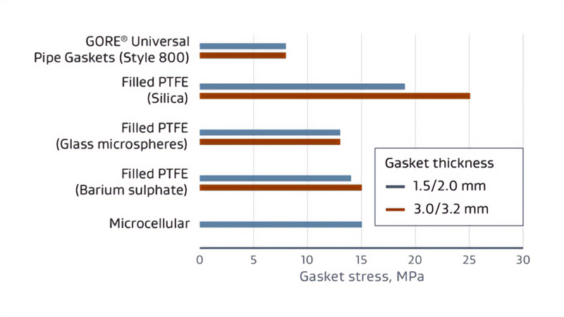 pipe gasket leak resistance