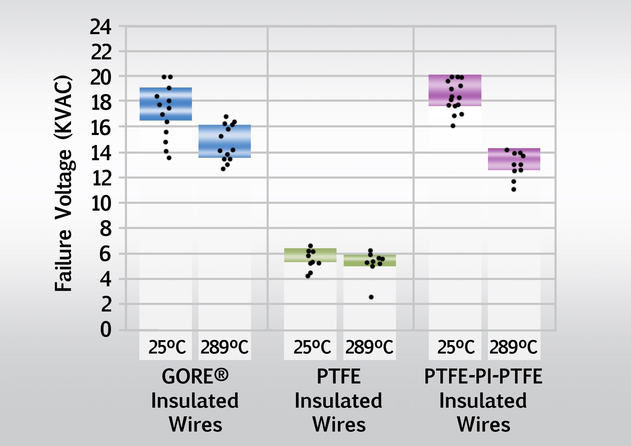 Comparison of dielectric breakdown at room temperature and high temperature