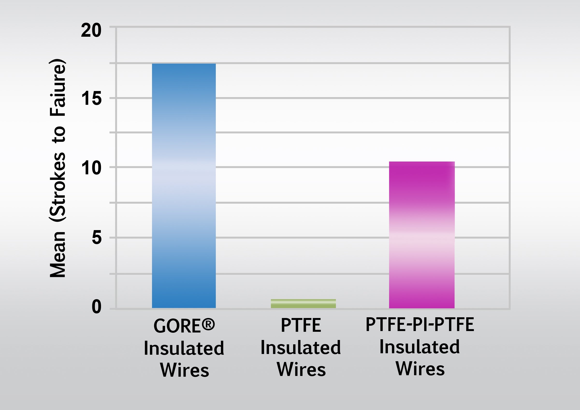 Scrape abrasion comparison of insulated wires