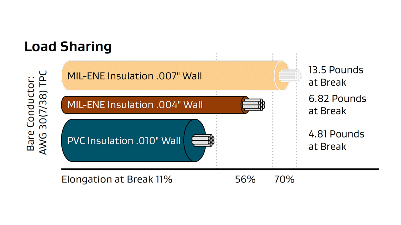 MIL-ENE load sharing